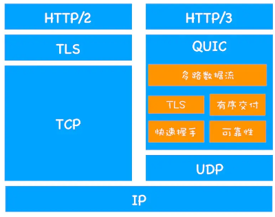 HTTP3.0